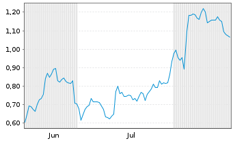 Chart Mini Future Short Zalando - 6 Months