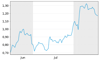 Chart Mini Future Short Zalando - 6 Months