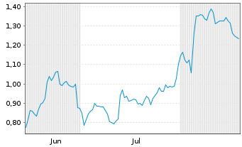 Chart Mini Future Short Zalando - 6 Months