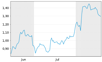 Chart Mini Future Short Zalando - 6 Months