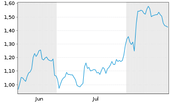 Chart Mini Future Short Zalando - 6 Months