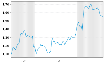 Chart Mini Future Short Zalando - 6 Months