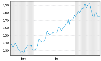 Chart Mini Future Long Nordex - 6 Monate