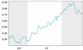 Chart Mini Future Long Nordex - 6 Monate