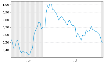 Chart Mini Future Long SMA Solar - 6 Months