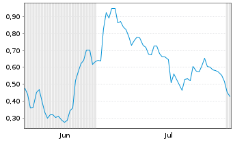 Chart Mini Future Long SMA Solar - 6 Months
