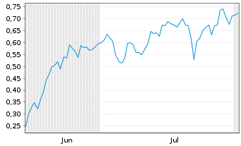 Chart Mini Future Short Canopy Growth - 6 Months