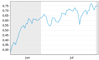 Chart Mini Future Short Canopy Growth - 6 Months