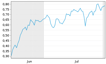 Chart Mini Future Short Canopy Growth - 6 Months
