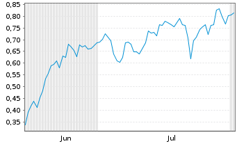 Chart Mini Future Short Canopy Growth - 6 Months