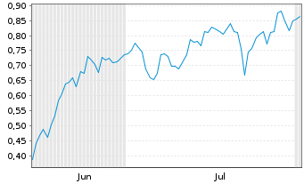 Chart Mini Future Short Canopy Growth - 6 Months