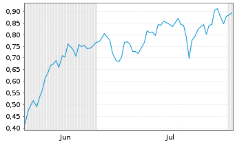 Chart Mini Future Short Canopy Growth - 6 Months