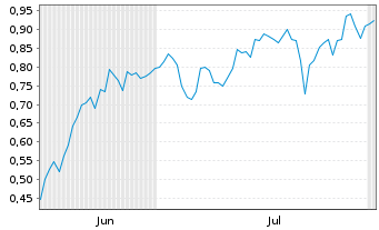 Chart Mini Future Short Canopy Growth - 6 Months
