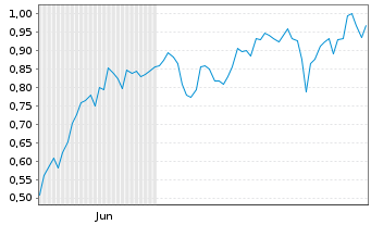 Chart Mini Future Short Canopy Growth - 6 Monate