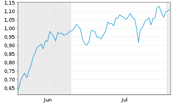Chart Mini Future Short Canopy Growth - 6 Months