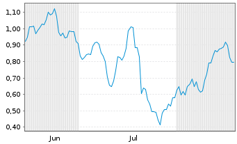 Chart Mini Future Short Delivery Hero - 6 Monate