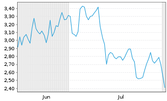 Chart Mini Future Long CrowdStrike Holdings - 6 Months