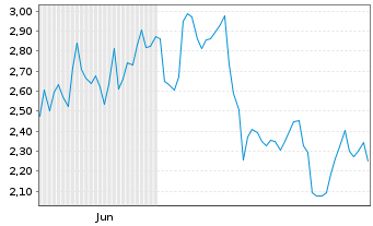 Chart Mini Future Long CrowdStrike Holdings - 6 Monate