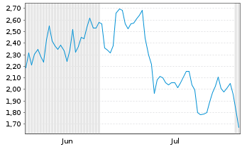 Chart Mini Future Long CrowdStrike Holdings - 6 Months
