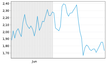 Chart Mini Future Long CrowdStrike Holdings - 6 Monate