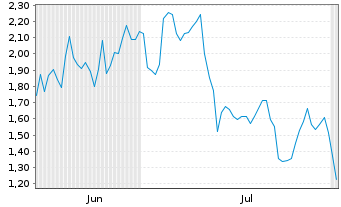 Chart Mini Future Long CrowdStrike Holdings - 6 Months