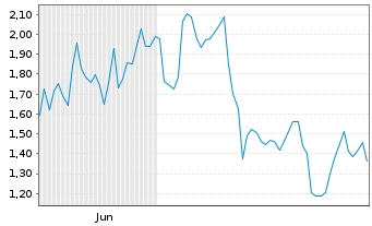 Chart Mini Future Long CrowdStrike Holdings - 6 Monate