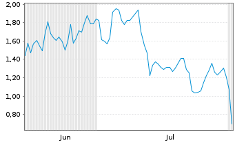 Chart Mini Future Long CrowdStrike Holdings - 6 Months