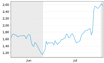 Chart Mini Future Short SUESS MicroTec - 6 Months