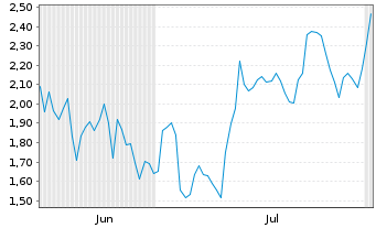 Chart Mini Future Short CrowdStrike Holdings - 6 Months