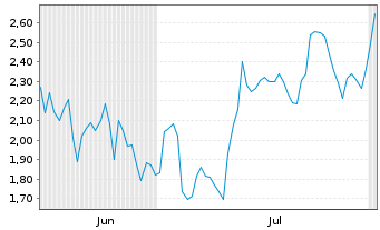 Chart Mini Future Short CrowdStrike Holdings - 6 Months