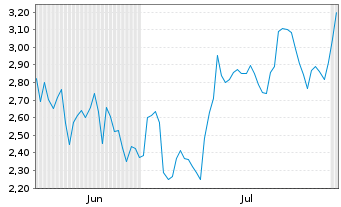 Chart Mini Future Short CrowdStrike Holdings - 6 Months