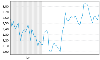 Chart Mini Future Short CrowdStrike Holdings - 6 Monate
