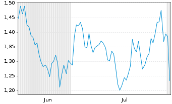 Chart Mini Future Long Linde - 6 Months