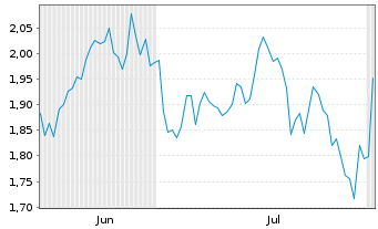Chart Mini Future Short Linde - 6 Months