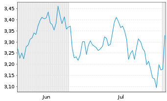 Chart Mini Future Short Linde - 6 Months