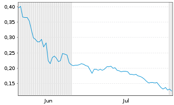 Chart Mini Future Long Cavendish Hydrogen - 6 Months