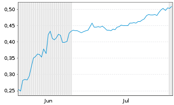 Chart Mini Future Short Cavendish Hydrogen - 6 Months