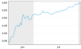 Chart Mini Future Short Cavendish Hydrogen - 6 Months
