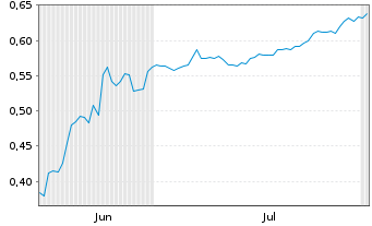 Chart Mini Future Short Cavendish Hydrogen - 6 Months