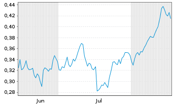 Chart Mini Future Long Nordea Bank - 6 Monate