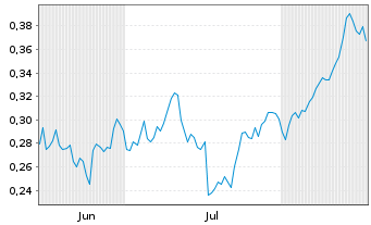 Chart Mini Future Long Nordea Bank - 6 Monate