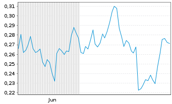 Chart Mini Future Long Nordea Bank - 6 Monate