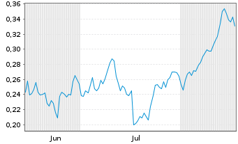 Chart Mini Future Long Nordea Bank - 6 Monate