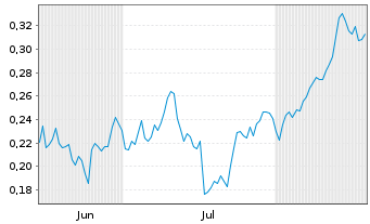 Chart Mini Future Long Nordea Bank - 6 Monate