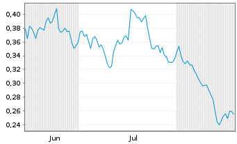 Chart Mini Future Short Nordea Bank - 6 Monate
