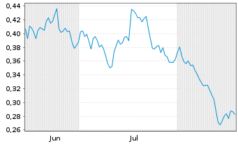 Chart Mini Future Short Nordea Bank - 6 Monate