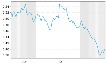 Chart Mini Future Short Nordea Bank - 6 Monate
