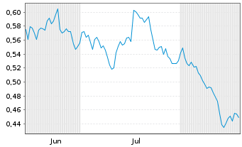 Chart Mini Future Short Nordea Bank - 6 Monate