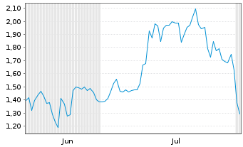 Chart Mini Future Long Bitcoin Group - 6 mois