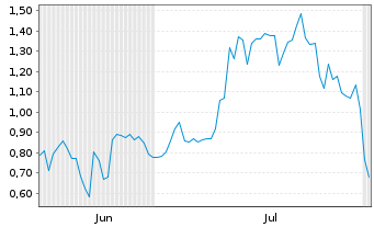 Chart Mini Future Long Bitcoin Group - 6 mois